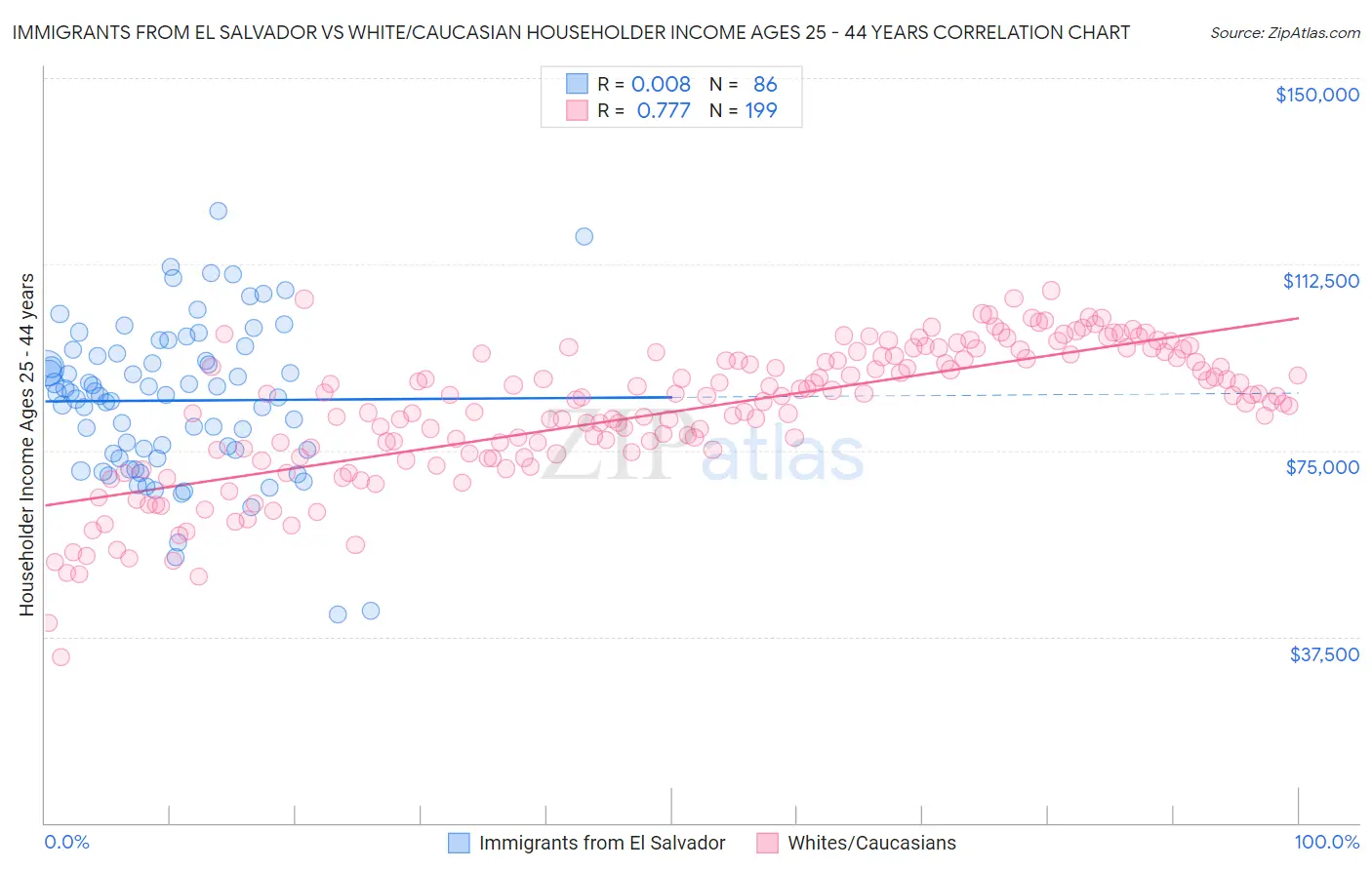 Immigrants from El Salvador vs White/Caucasian Householder Income Ages 25 - 44 years