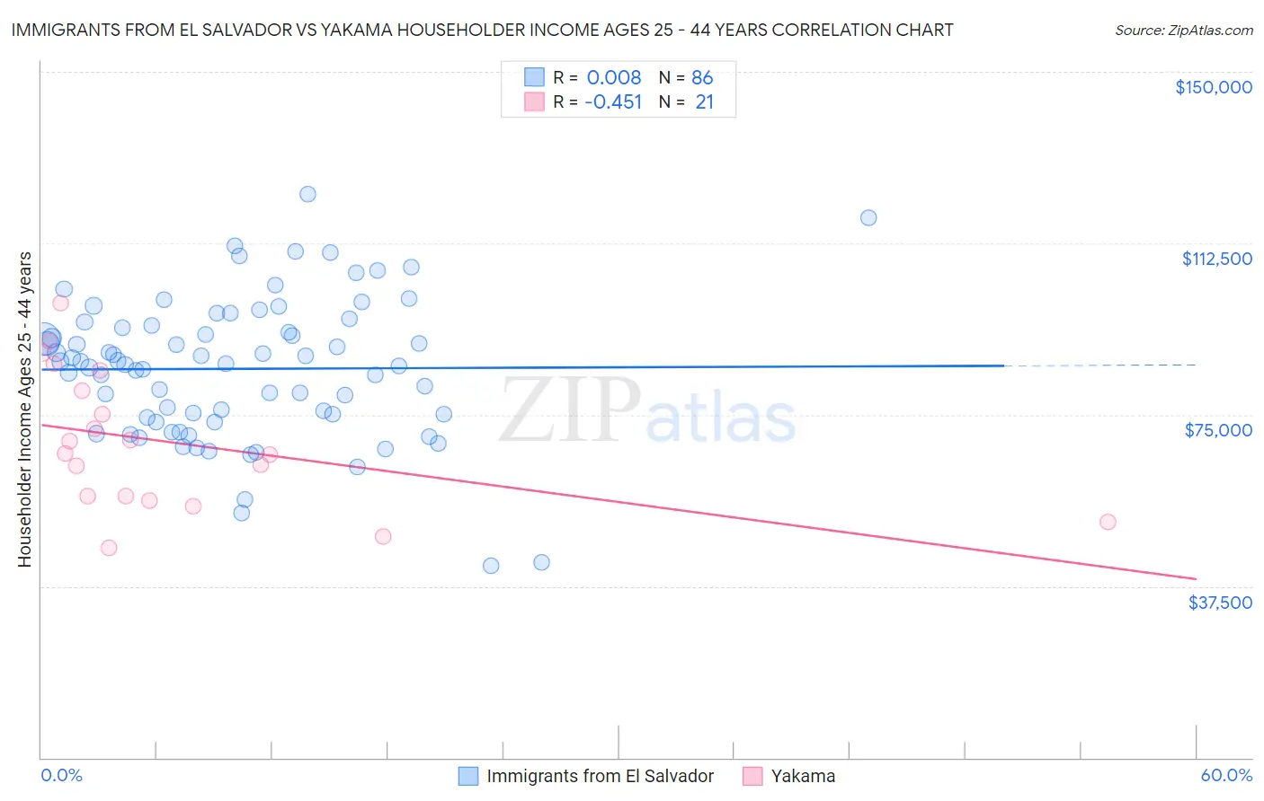 Immigrants from El Salvador vs Yakama Householder Income Ages 25 - 44 years