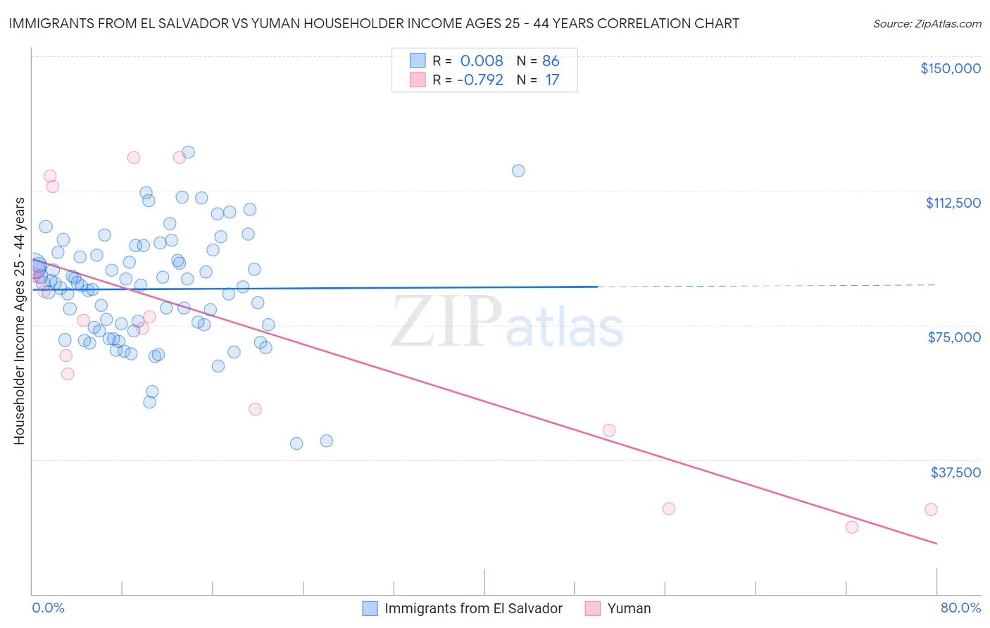 Immigrants from El Salvador vs Yuman Householder Income Ages 25 - 44 years