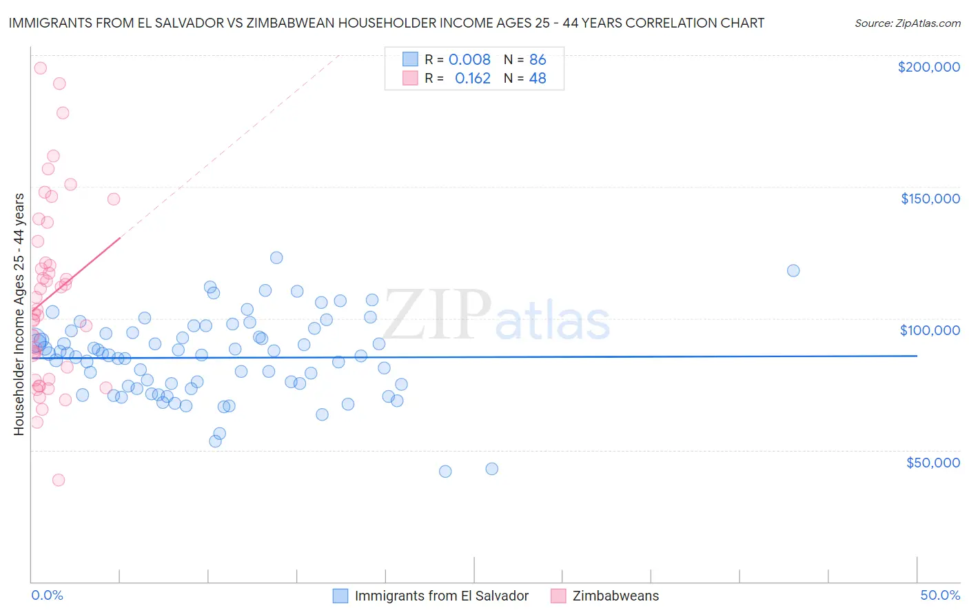 Immigrants from El Salvador vs Zimbabwean Householder Income Ages 25 - 44 years
