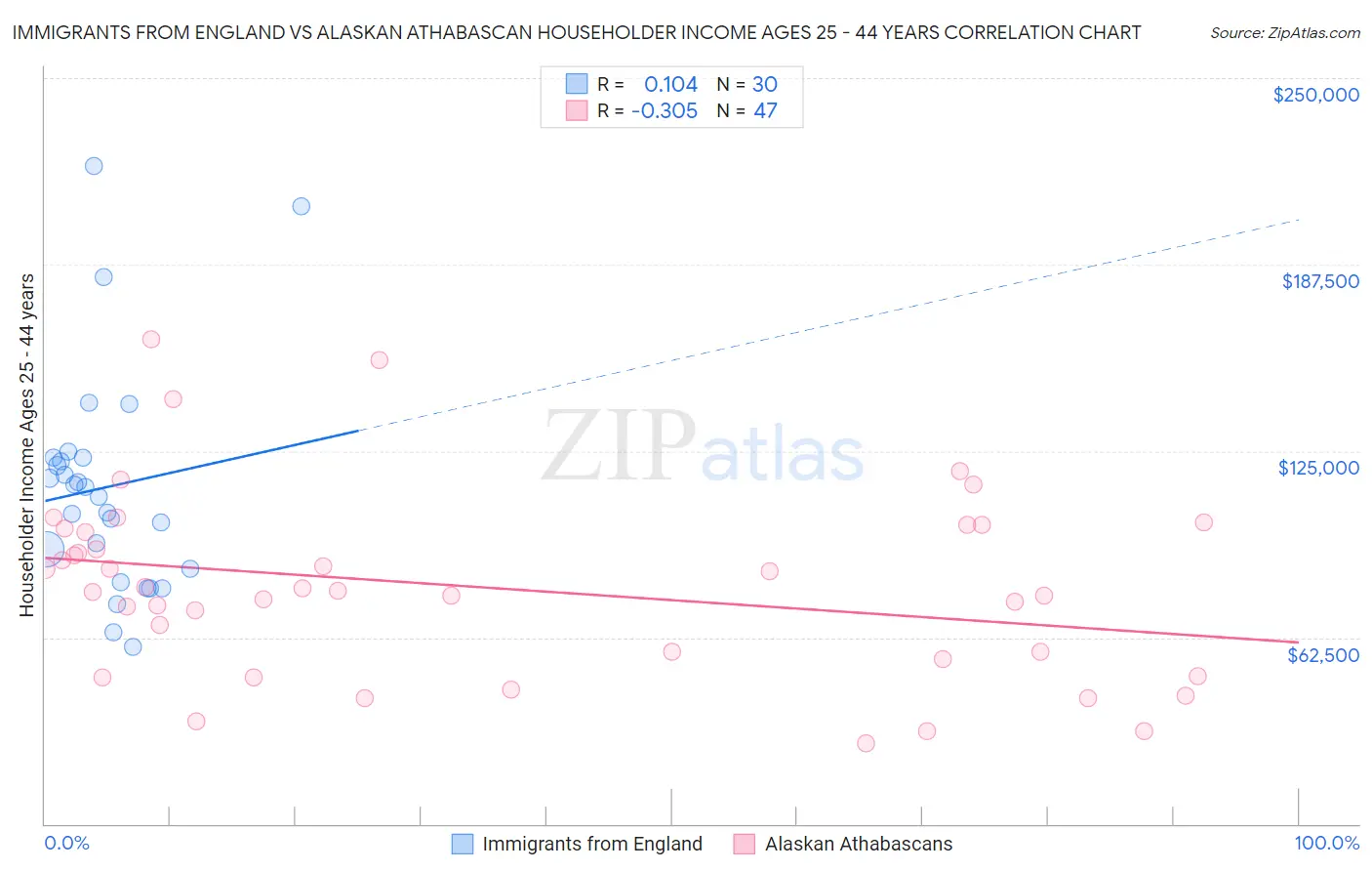 Immigrants from England vs Alaskan Athabascan Householder Income Ages 25 - 44 years