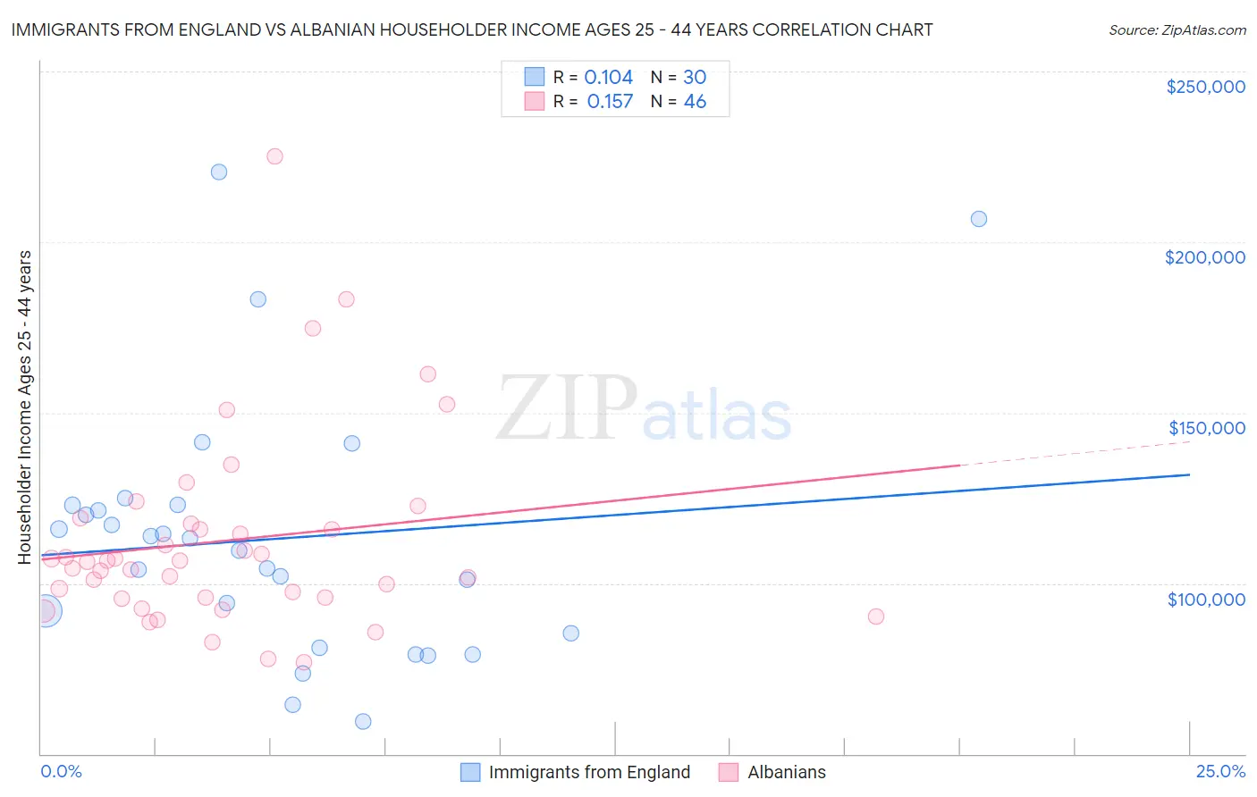 Immigrants from England vs Albanian Householder Income Ages 25 - 44 years
