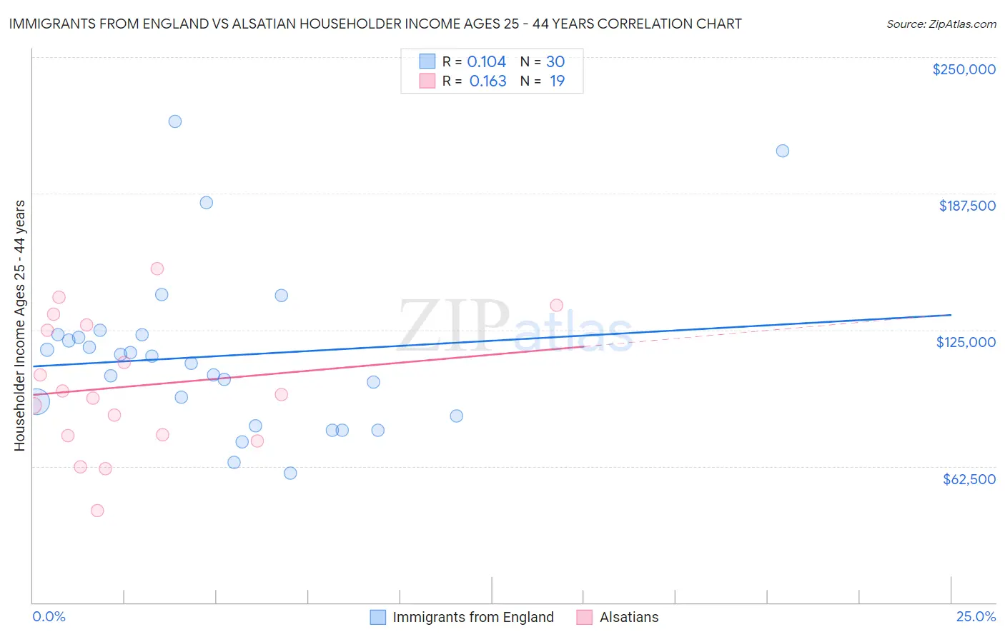 Immigrants from England vs Alsatian Householder Income Ages 25 - 44 years