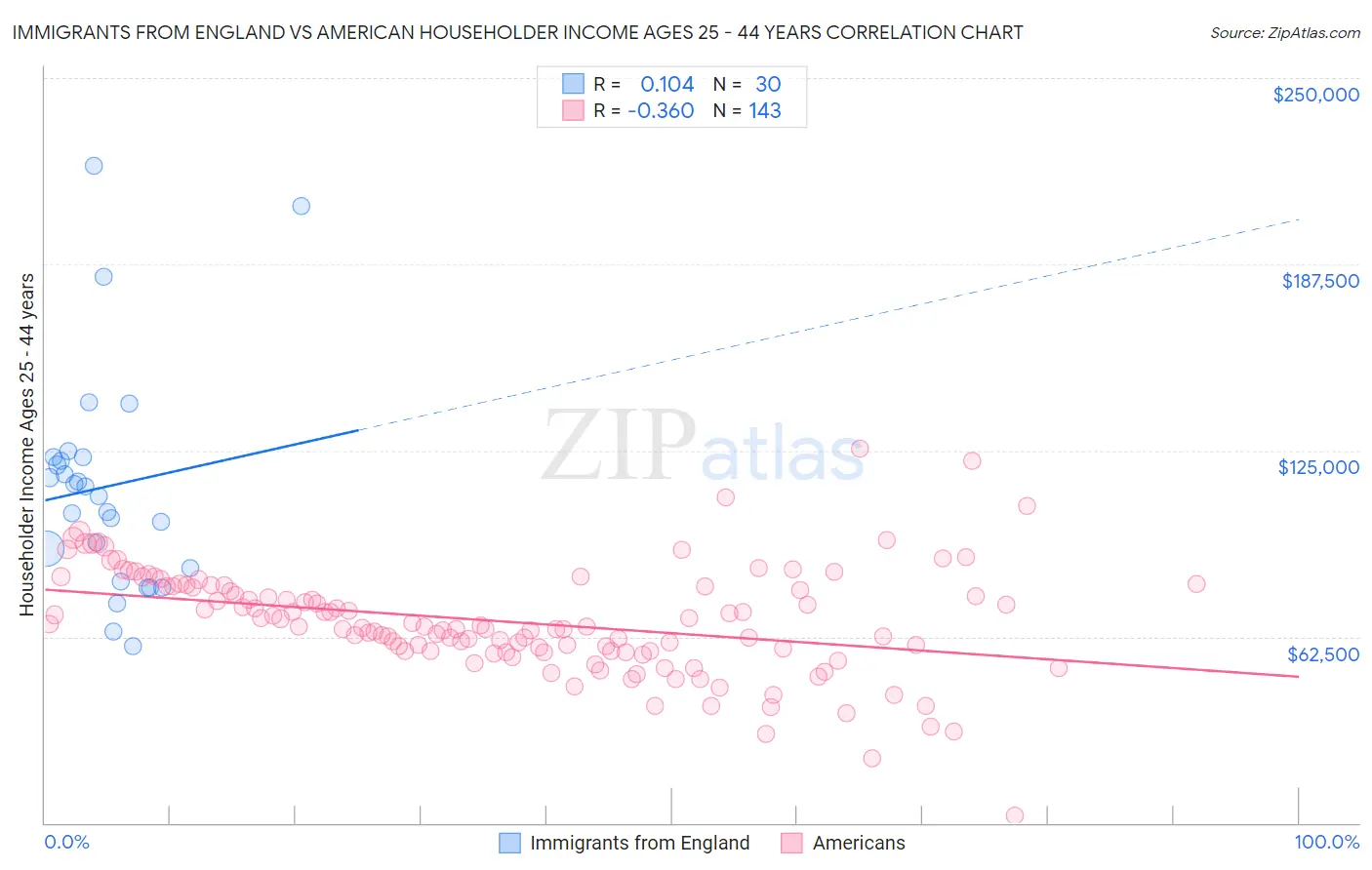 Immigrants from England vs American Householder Income Ages 25 - 44 years