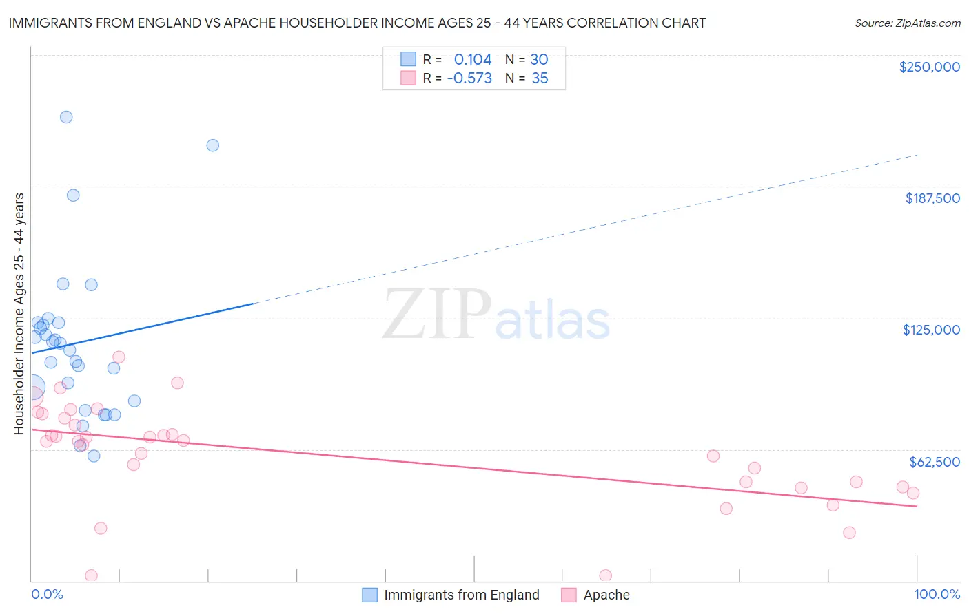 Immigrants from England vs Apache Householder Income Ages 25 - 44 years