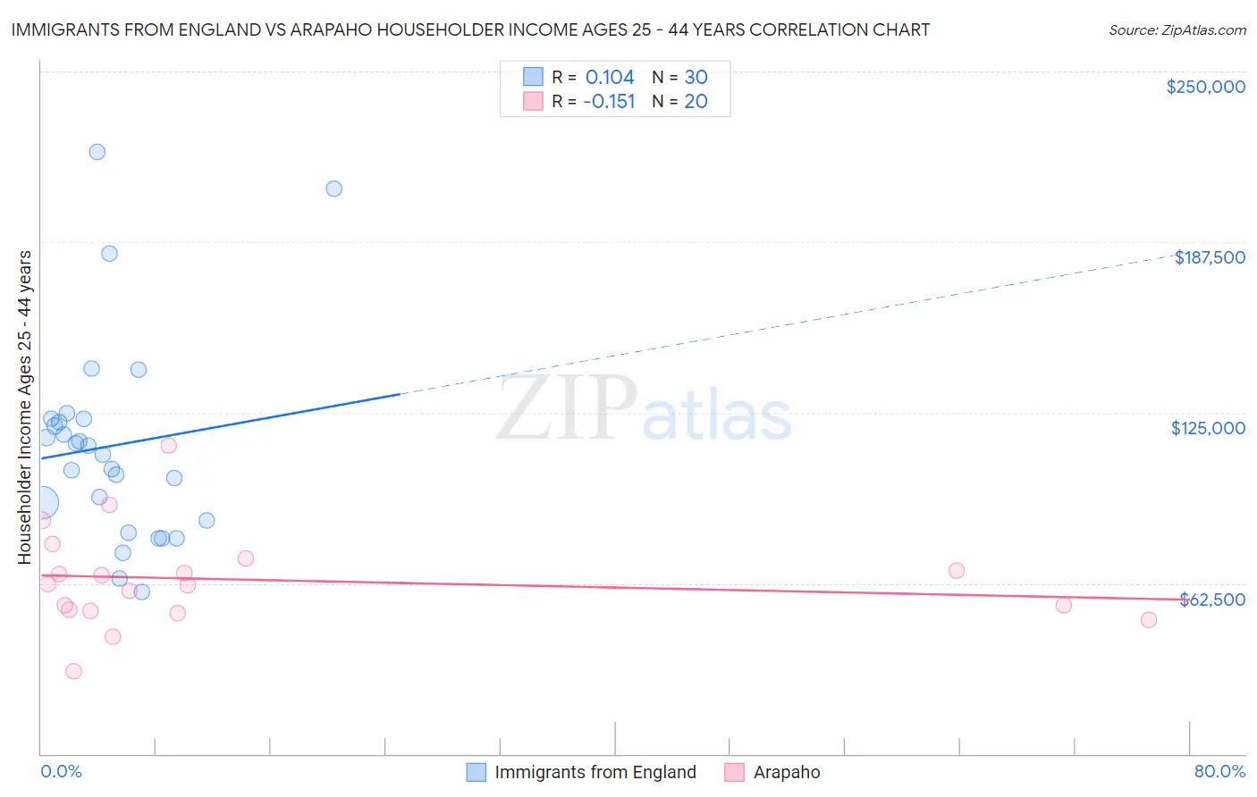 Immigrants from England vs Arapaho Householder Income Ages 25 - 44 years