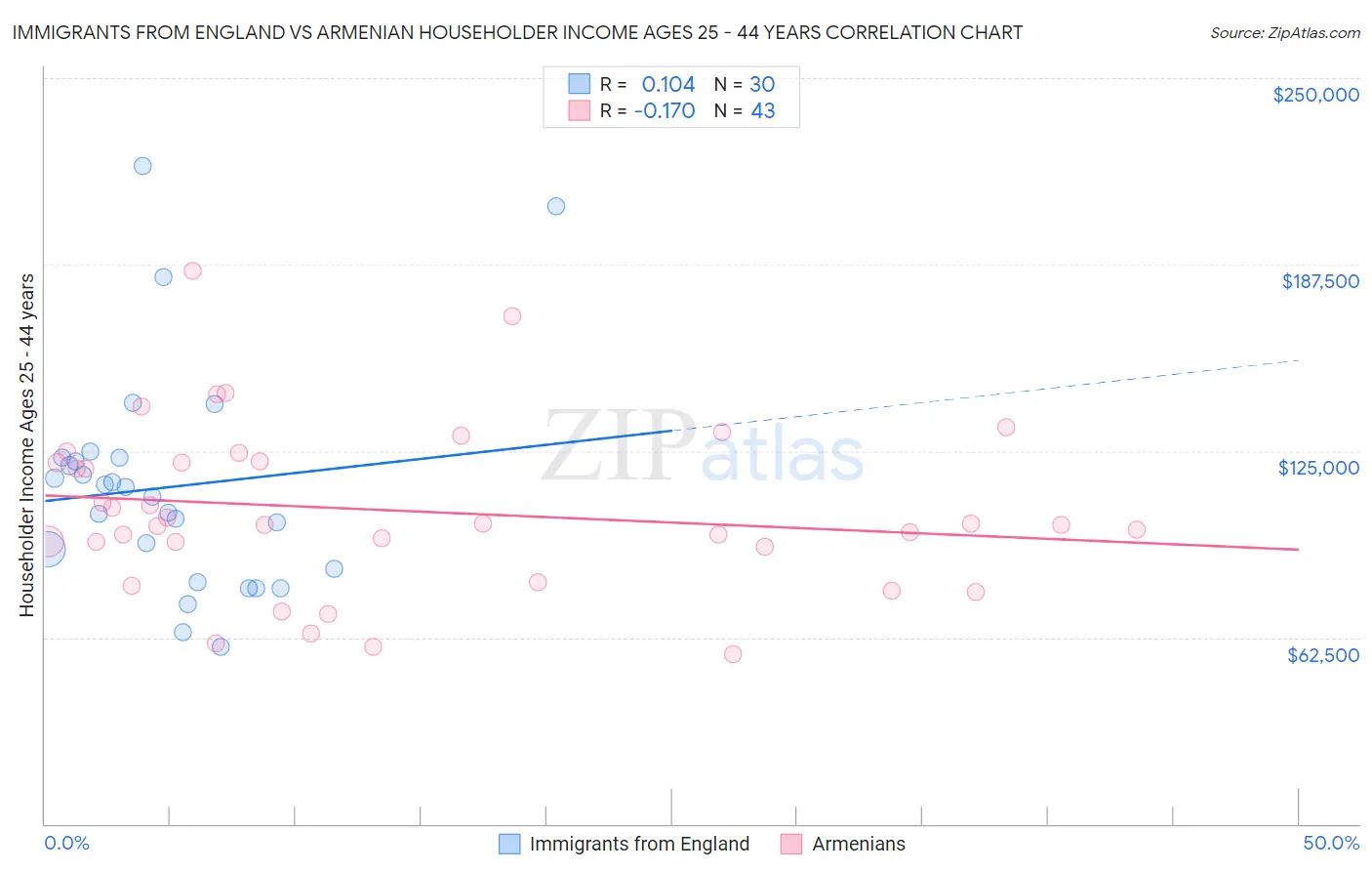 Immigrants from England vs Armenian Householder Income Ages 25 - 44 years