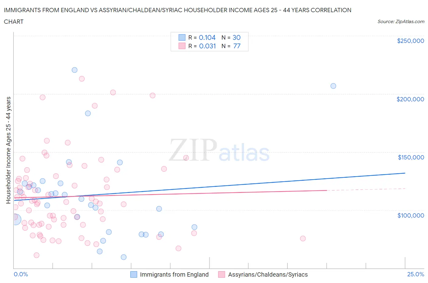Immigrants from England vs Assyrian/Chaldean/Syriac Householder Income Ages 25 - 44 years
