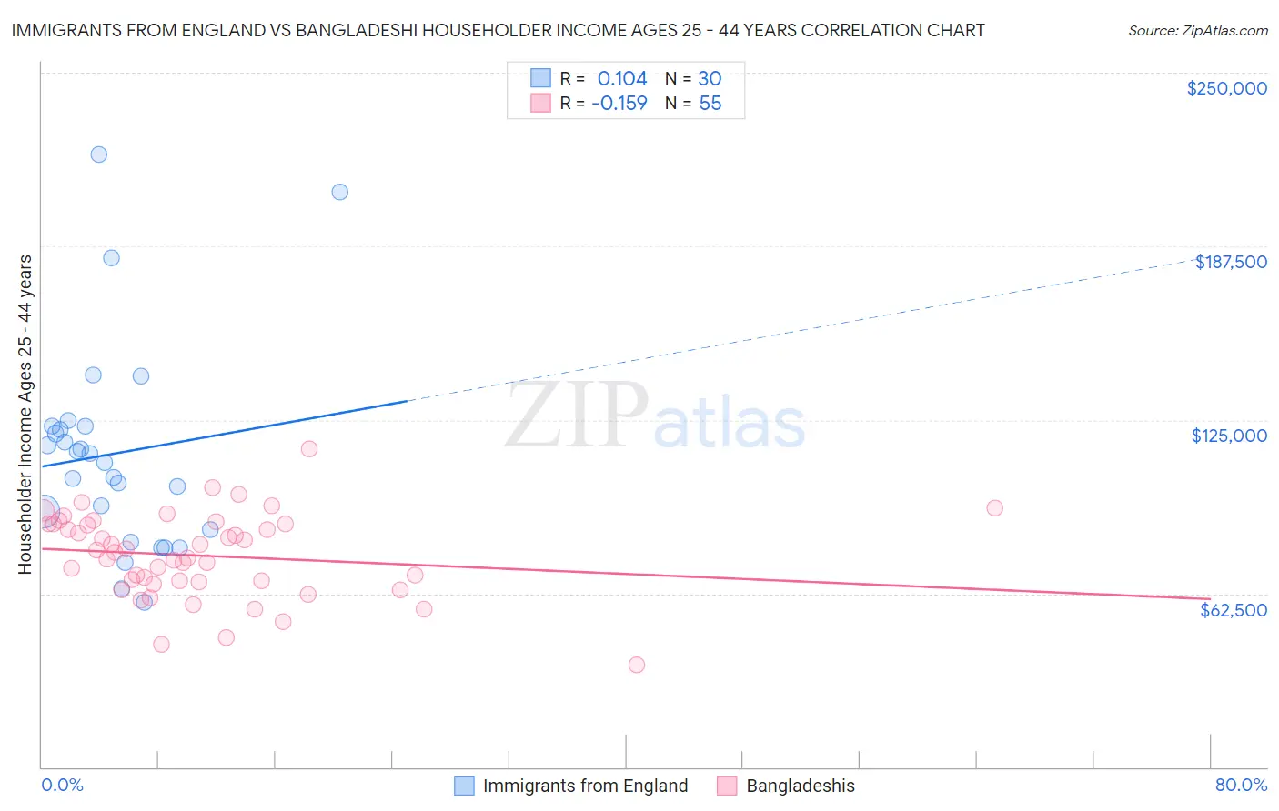 Immigrants from England vs Bangladeshi Householder Income Ages 25 - 44 years