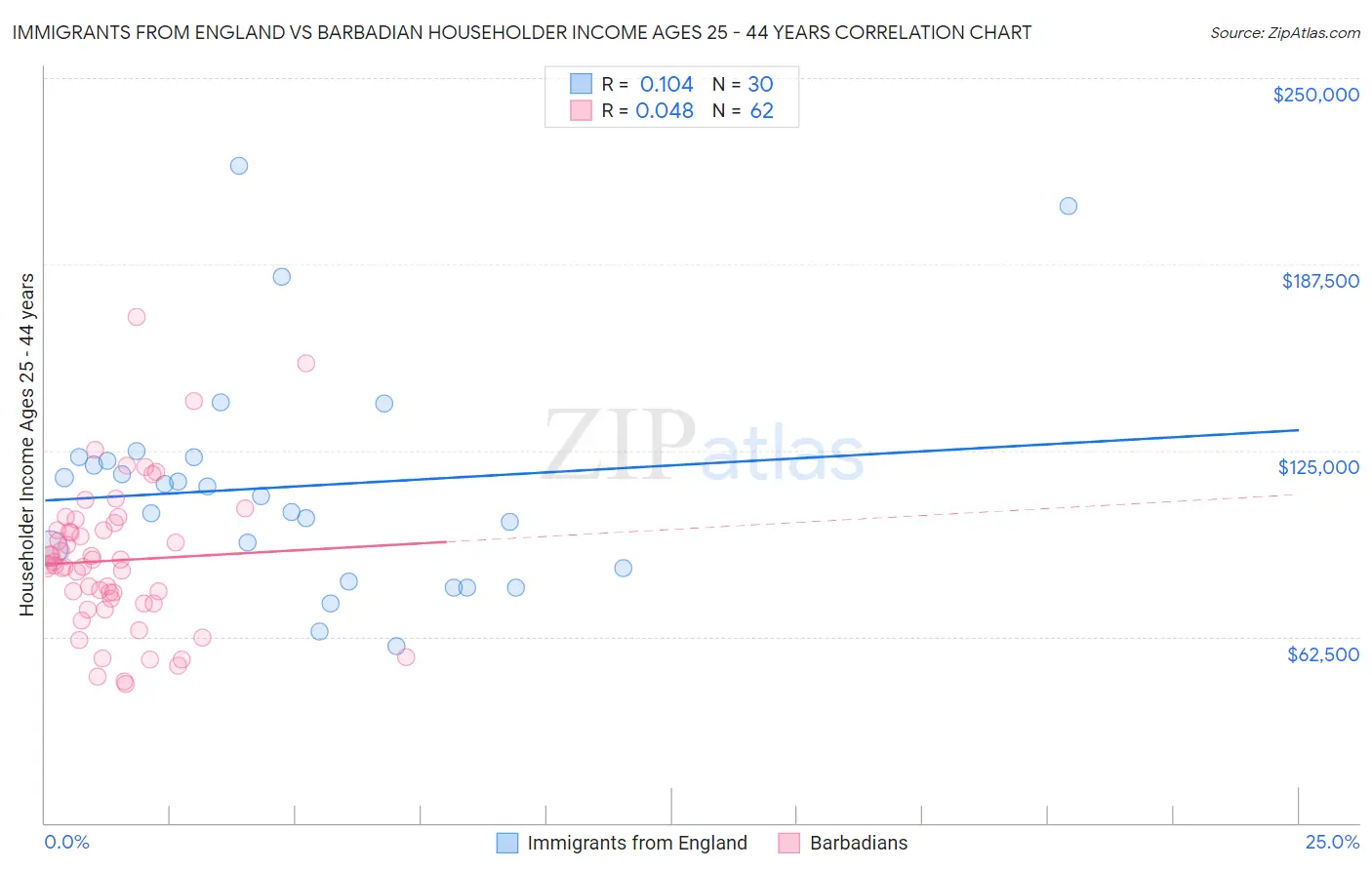 Immigrants from England vs Barbadian Householder Income Ages 25 - 44 years