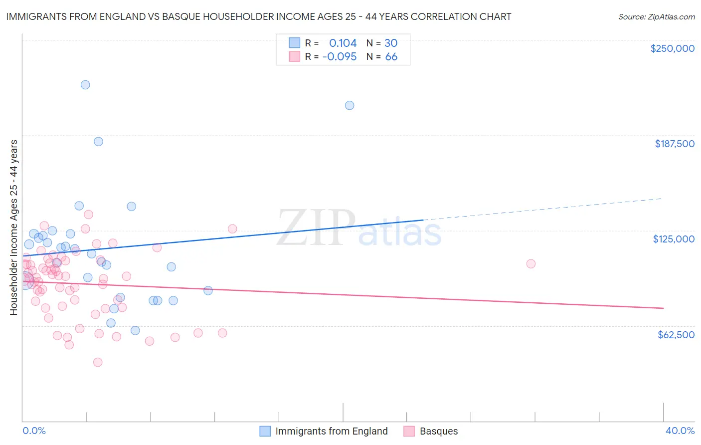 Immigrants from England vs Basque Householder Income Ages 25 - 44 years