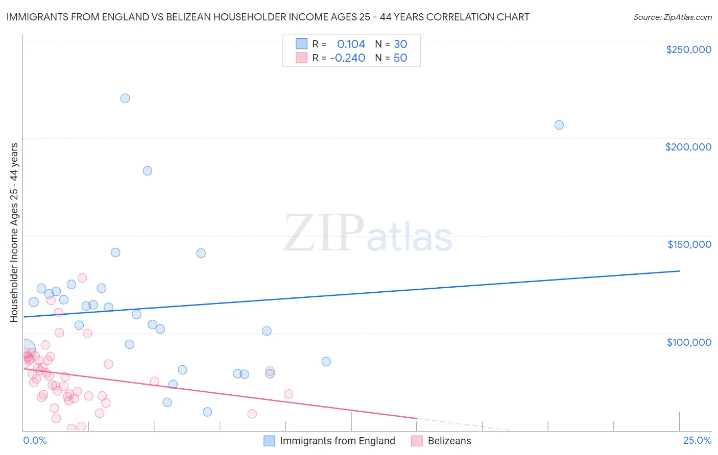 Immigrants from England vs Belizean Householder Income Ages 25 - 44 years