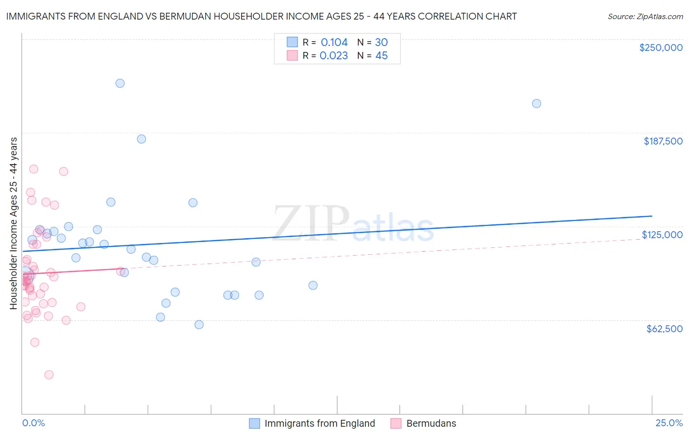 Immigrants from England vs Bermudan Householder Income Ages 25 - 44 years
