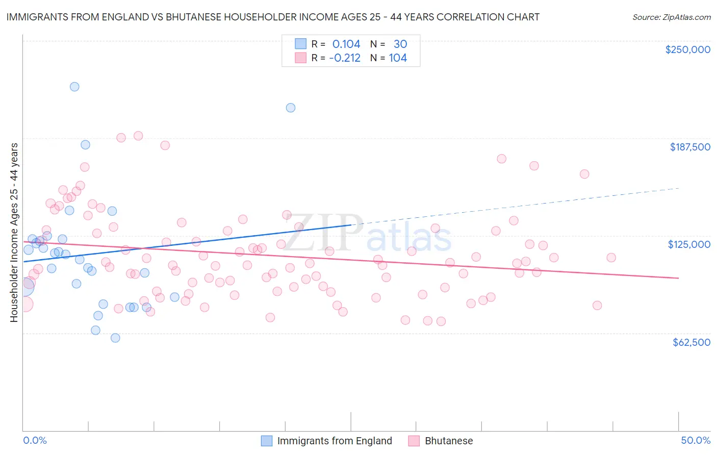 Immigrants from England vs Bhutanese Householder Income Ages 25 - 44 years