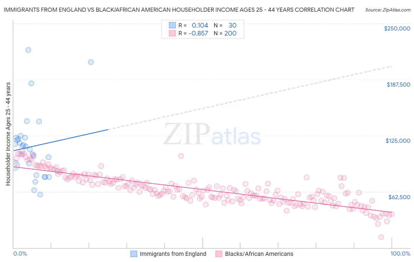 Immigrants from England vs Black/African American Householder Income Ages 25 - 44 years