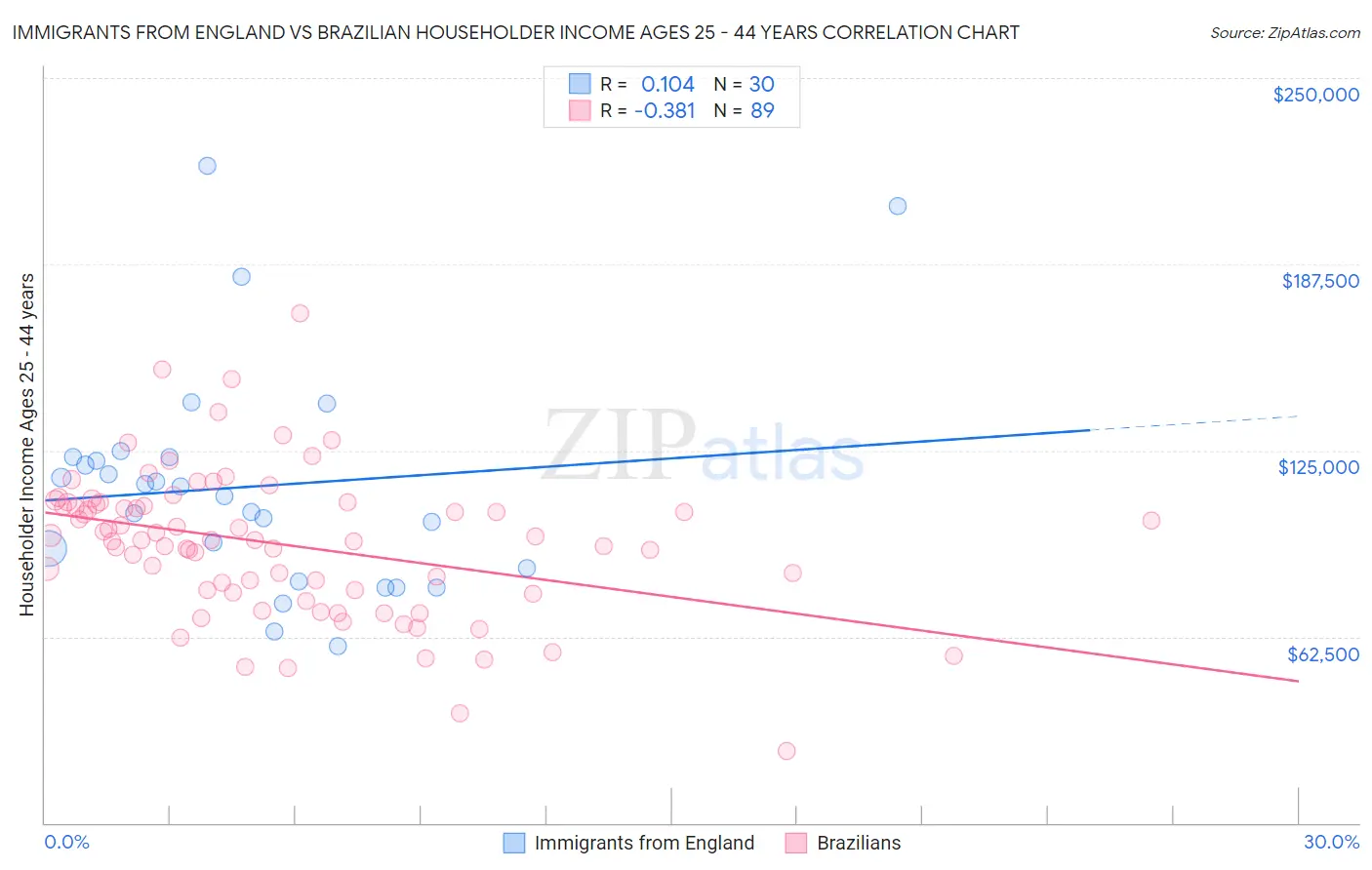 Immigrants from England vs Brazilian Householder Income Ages 25 - 44 years