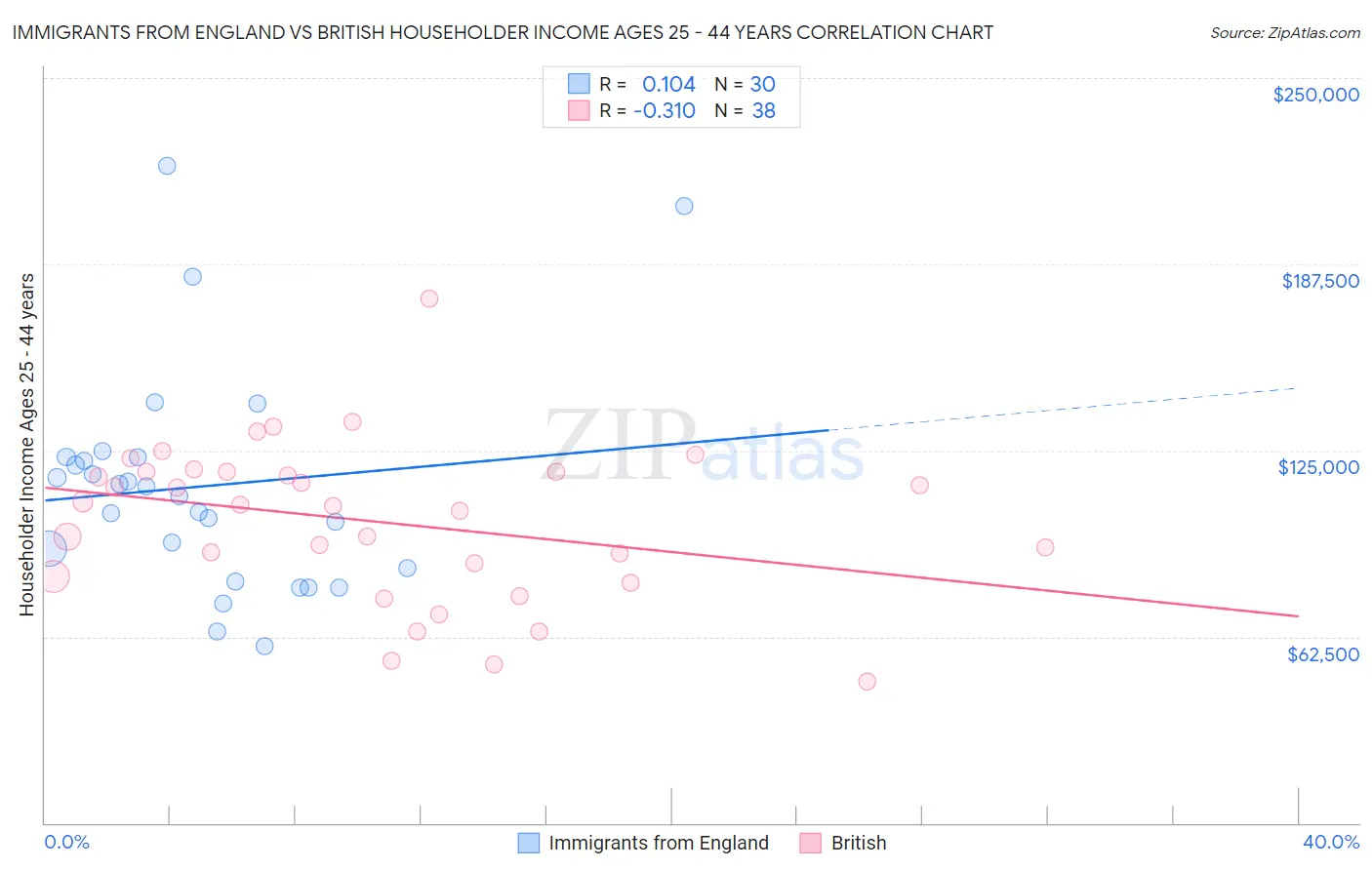 Immigrants from England vs British Householder Income Ages 25 - 44 years