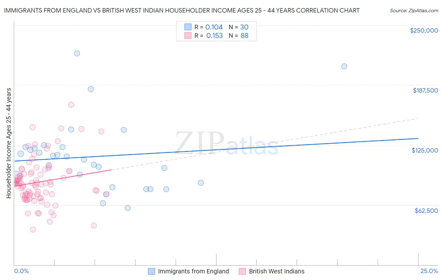 Immigrants from England vs British West Indian Householder Income Ages 25 - 44 years