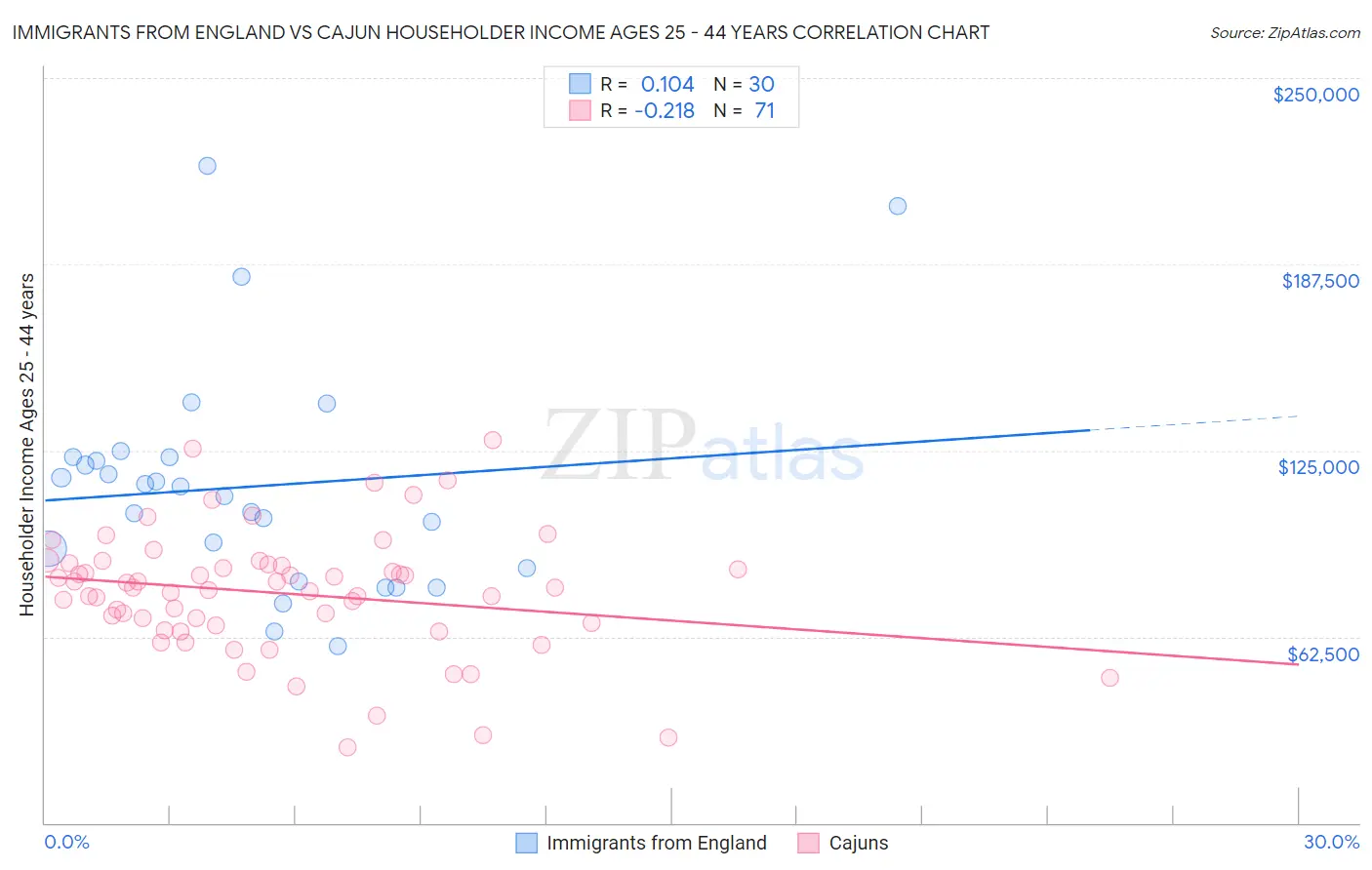 Immigrants from England vs Cajun Householder Income Ages 25 - 44 years