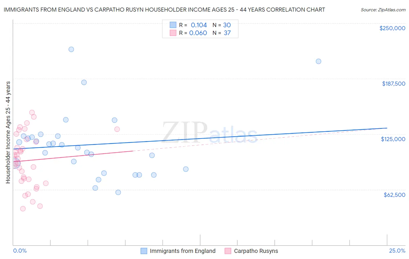 Immigrants from England vs Carpatho Rusyn Householder Income Ages 25 - 44 years