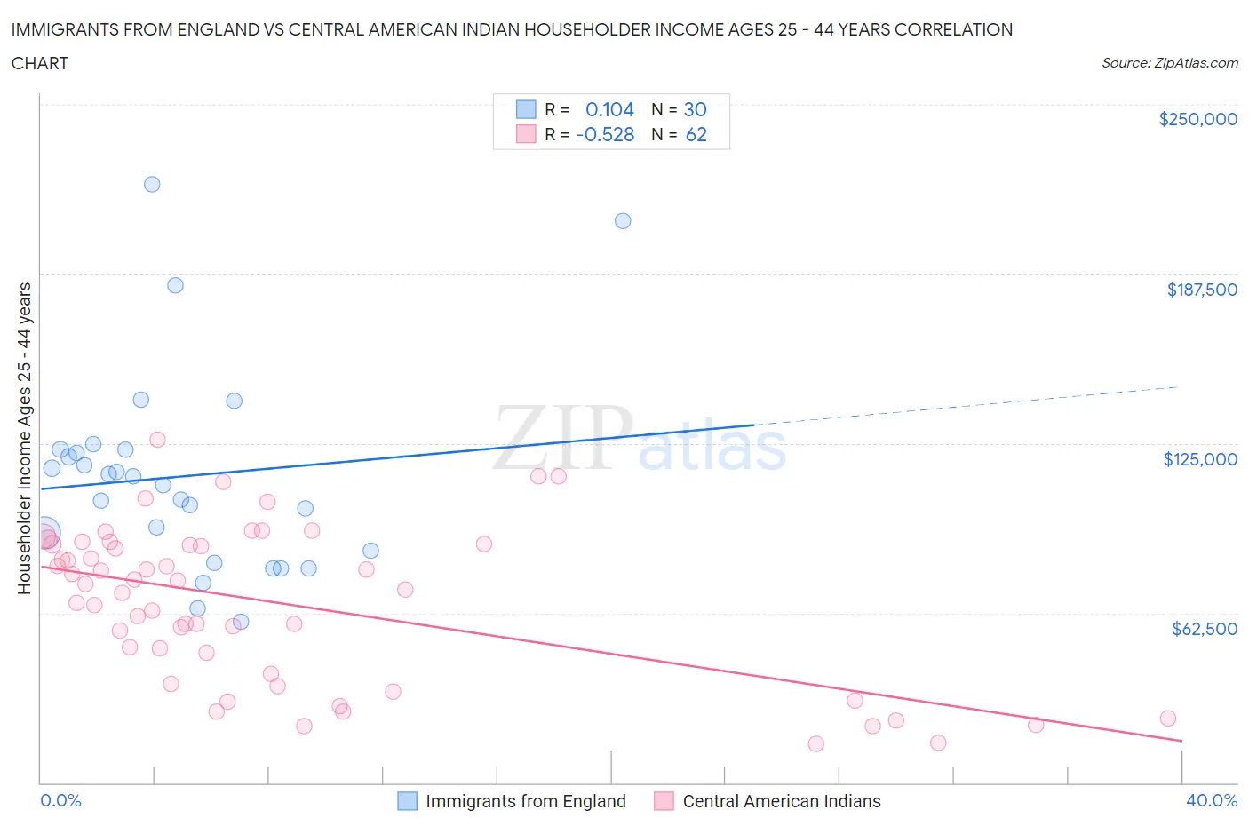 Immigrants from England vs Central American Indian Householder Income Ages 25 - 44 years