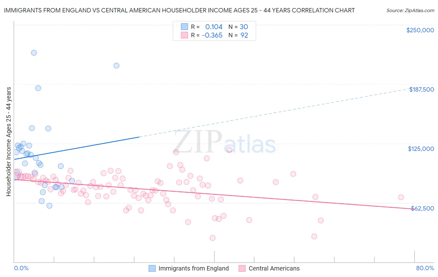 Immigrants from England vs Central American Householder Income Ages 25 - 44 years