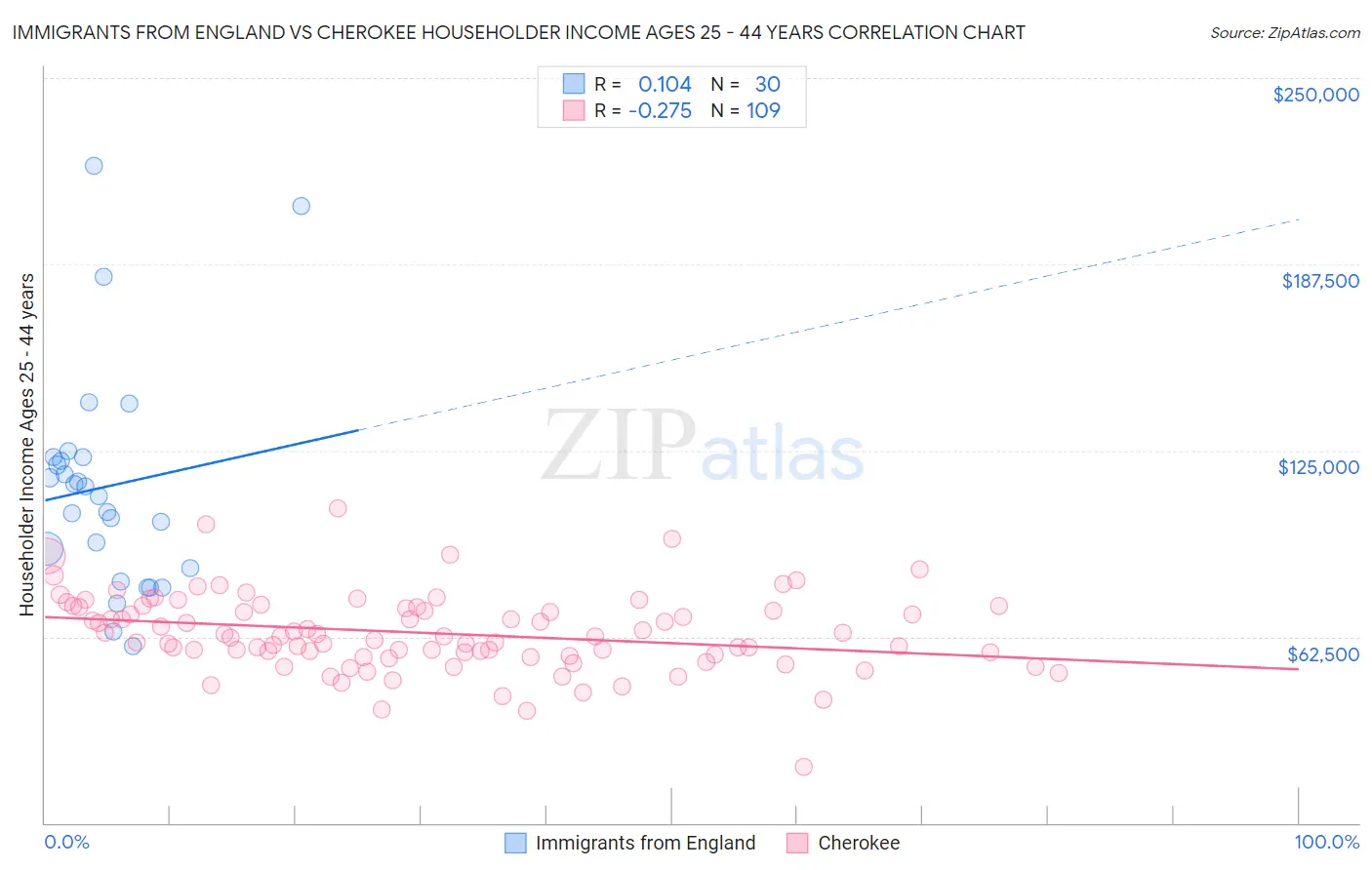 Immigrants from England vs Cherokee Householder Income Ages 25 - 44 years