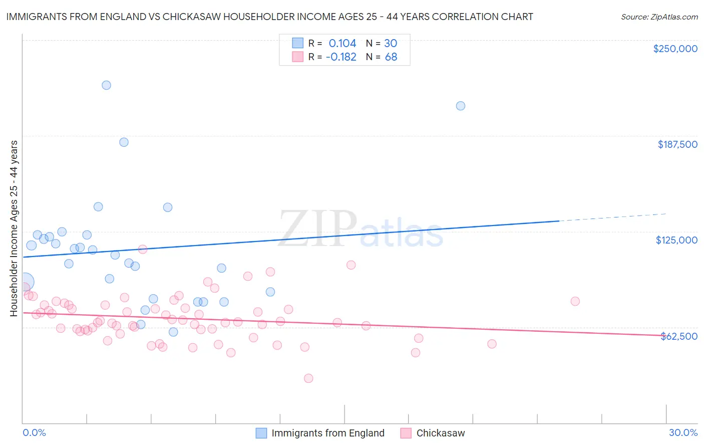 Immigrants from England vs Chickasaw Householder Income Ages 25 - 44 years