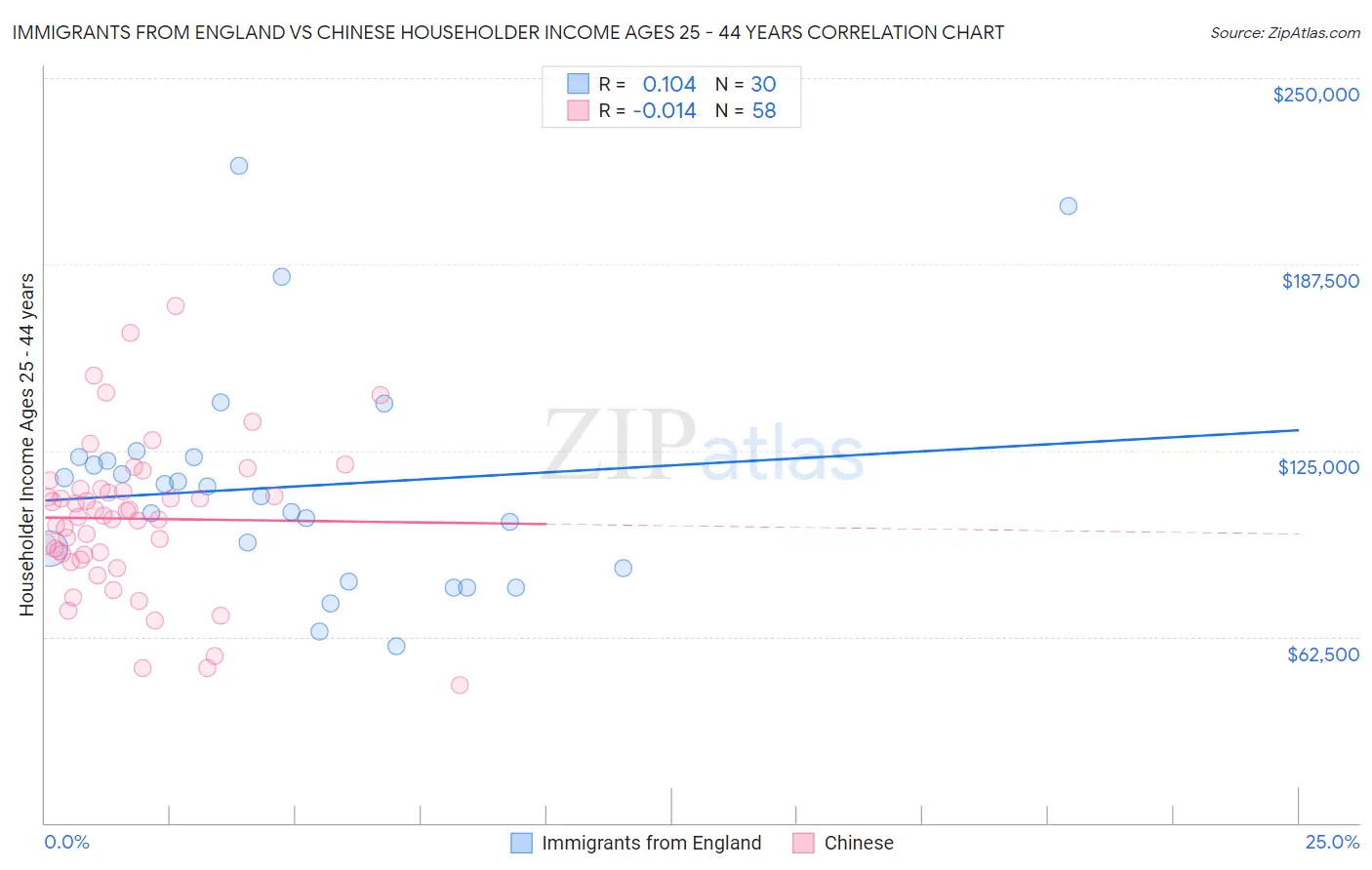 Immigrants from England vs Chinese Householder Income Ages 25 - 44 years