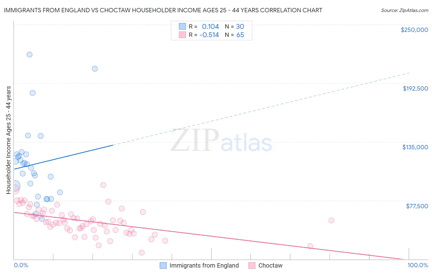 Immigrants from England vs Choctaw Householder Income Ages 25 - 44 years