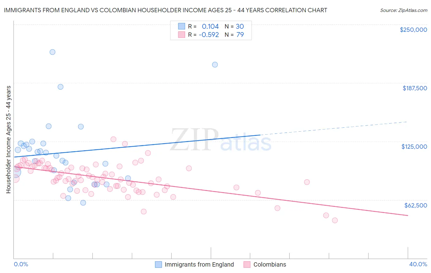 Immigrants from England vs Colombian Householder Income Ages 25 - 44 years