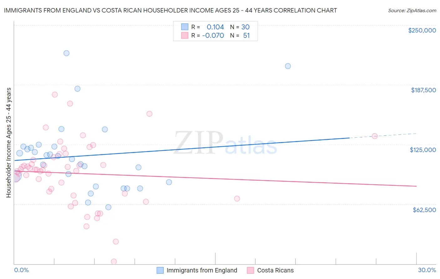 Immigrants from England vs Costa Rican Householder Income Ages 25 - 44 years