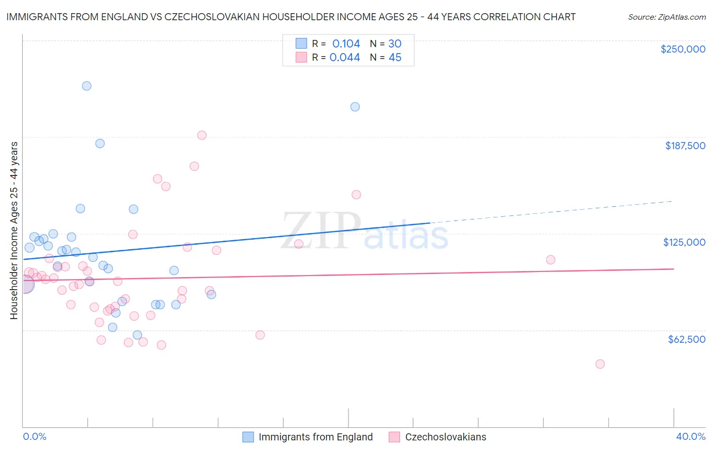 Immigrants from England vs Czechoslovakian Householder Income Ages 25 - 44 years