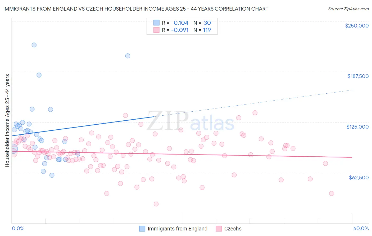 Immigrants from England vs Czech Householder Income Ages 25 - 44 years