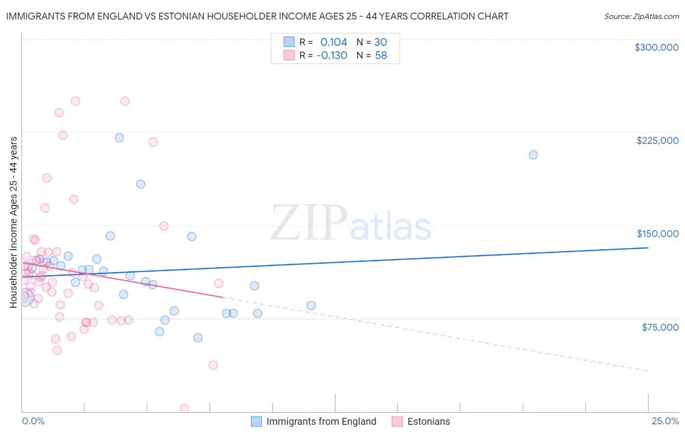 Immigrants from England vs Estonian Householder Income Ages 25 - 44 years