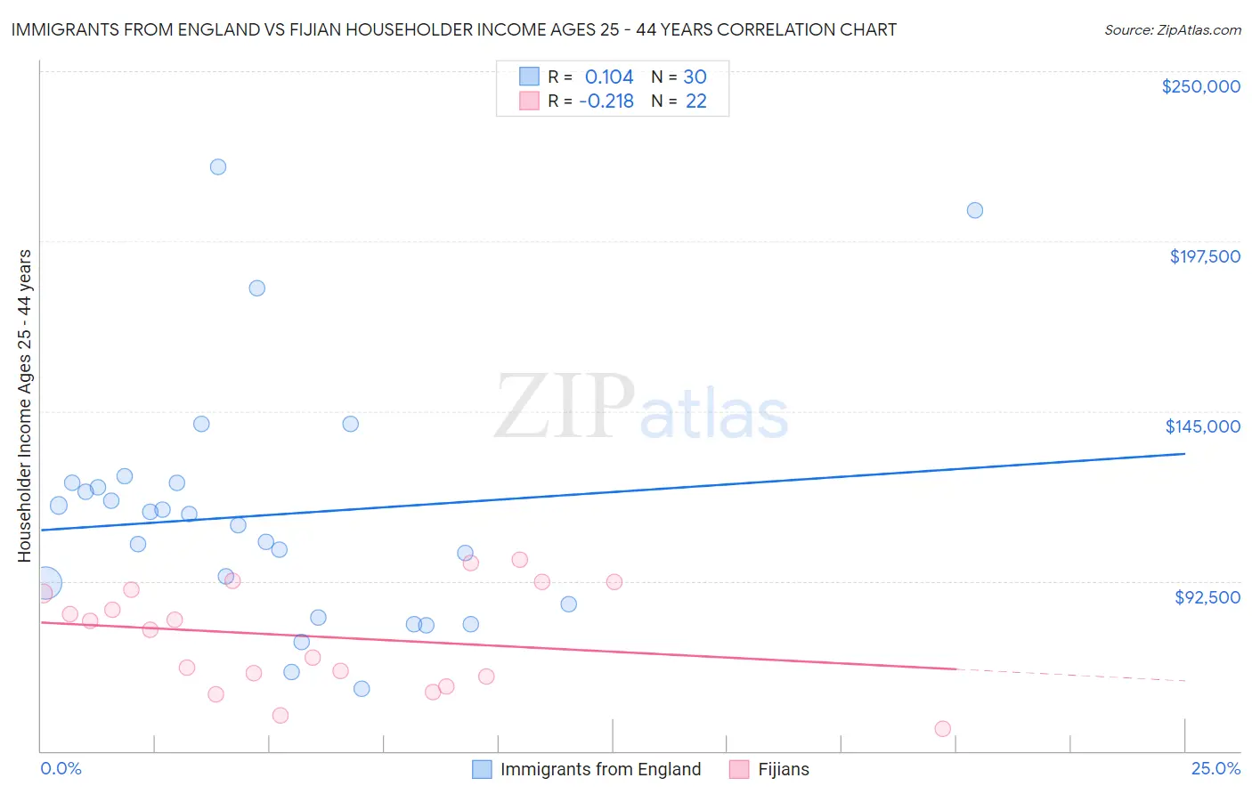 Immigrants from England vs Fijian Householder Income Ages 25 - 44 years