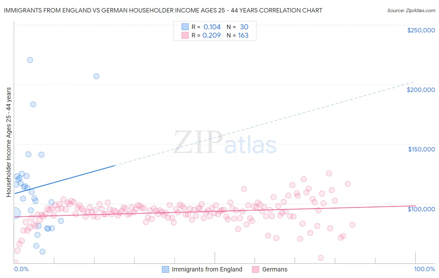 Immigrants from England vs German Householder Income Ages 25 - 44 years