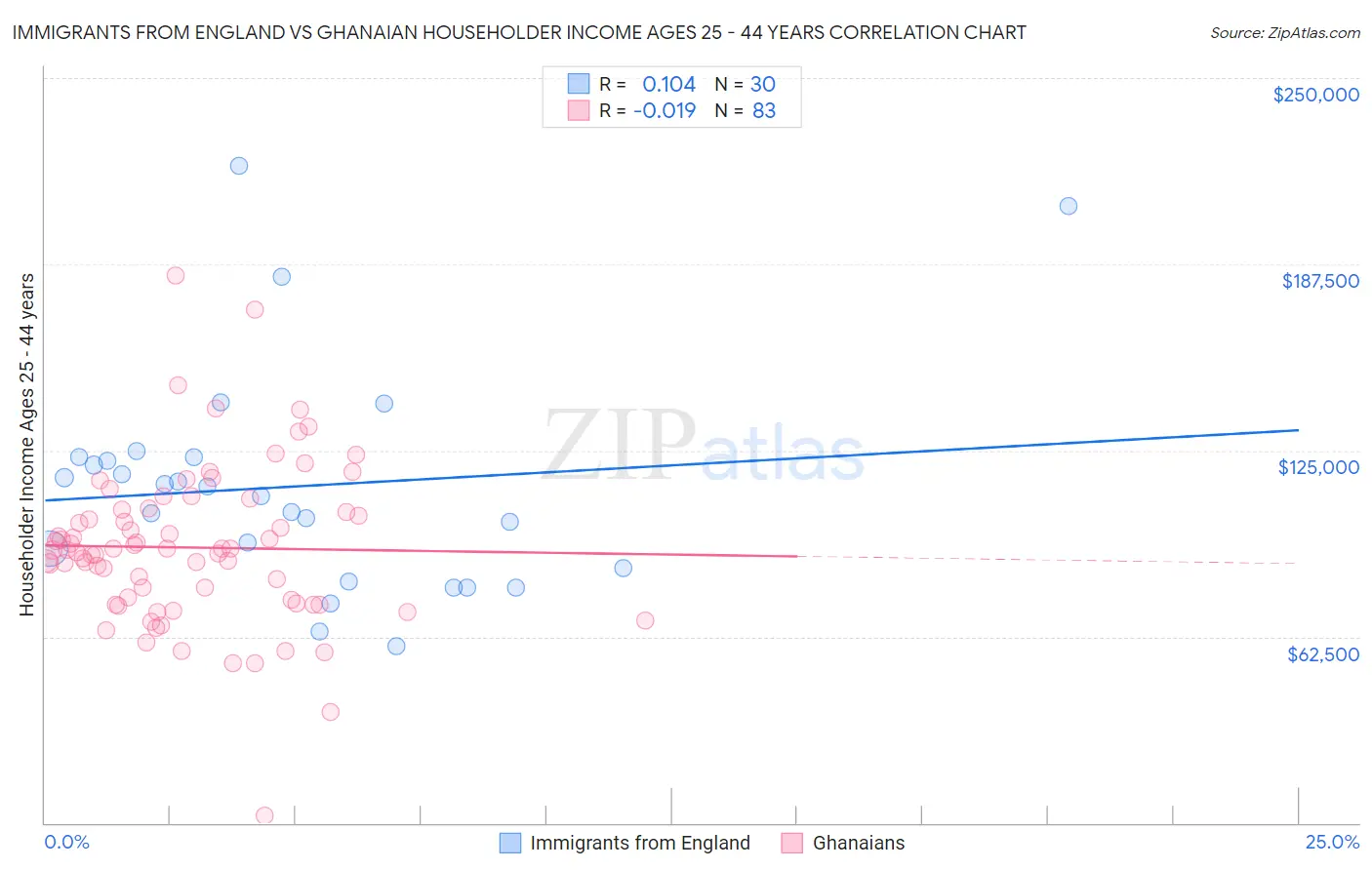 Immigrants from England vs Ghanaian Householder Income Ages 25 - 44 years
