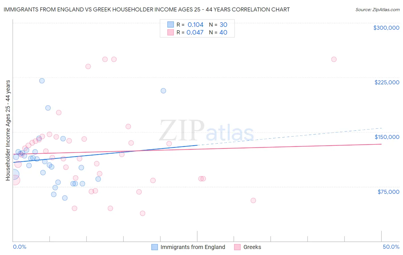 Immigrants from England vs Greek Householder Income Ages 25 - 44 years