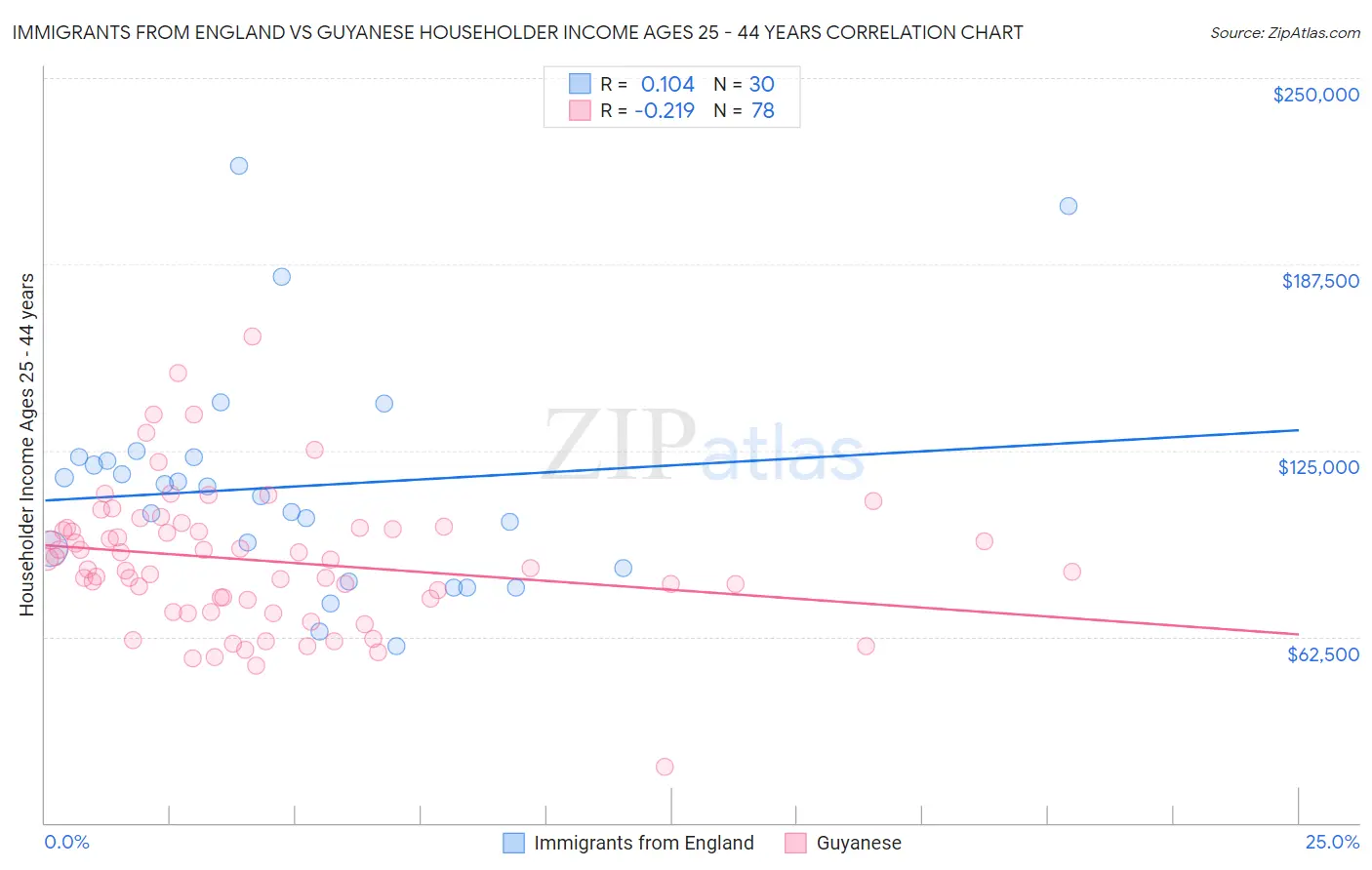 Immigrants from England vs Guyanese Householder Income Ages 25 - 44 years