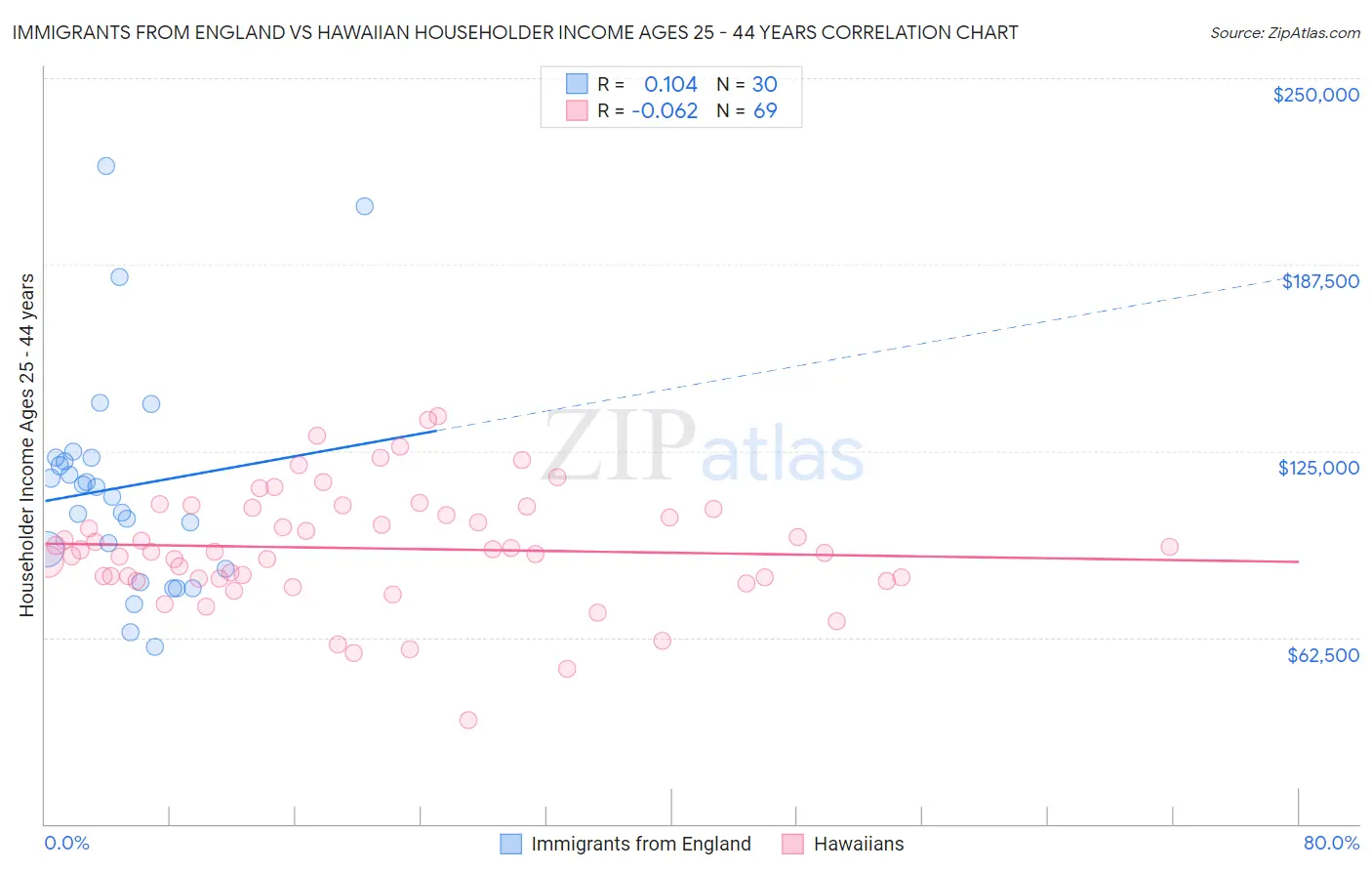 Immigrants from England vs Hawaiian Householder Income Ages 25 - 44 years