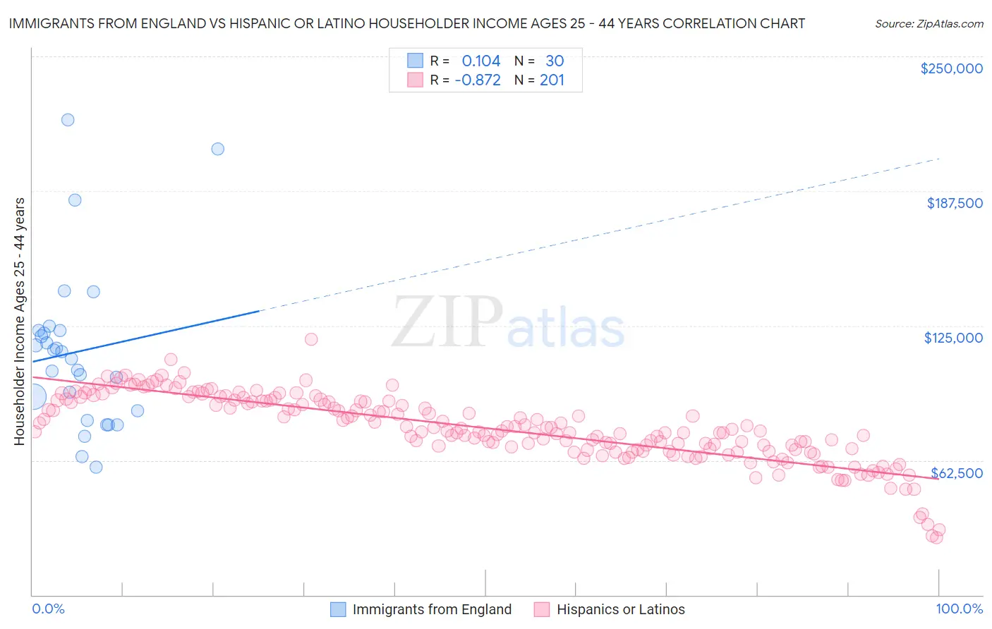 Immigrants from England vs Hispanic or Latino Householder Income Ages 25 - 44 years