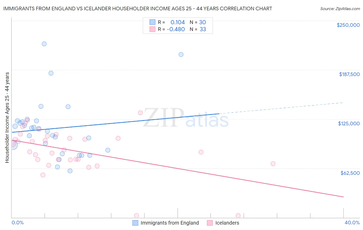 Immigrants from England vs Icelander Householder Income Ages 25 - 44 years