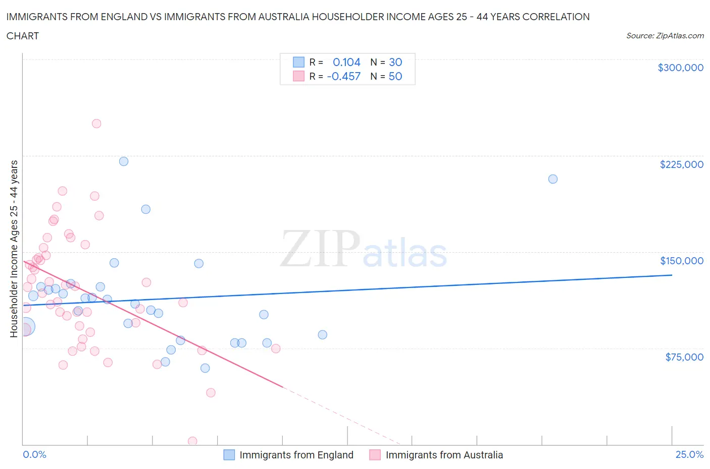 Immigrants from England vs Immigrants from Australia Householder Income Ages 25 - 44 years