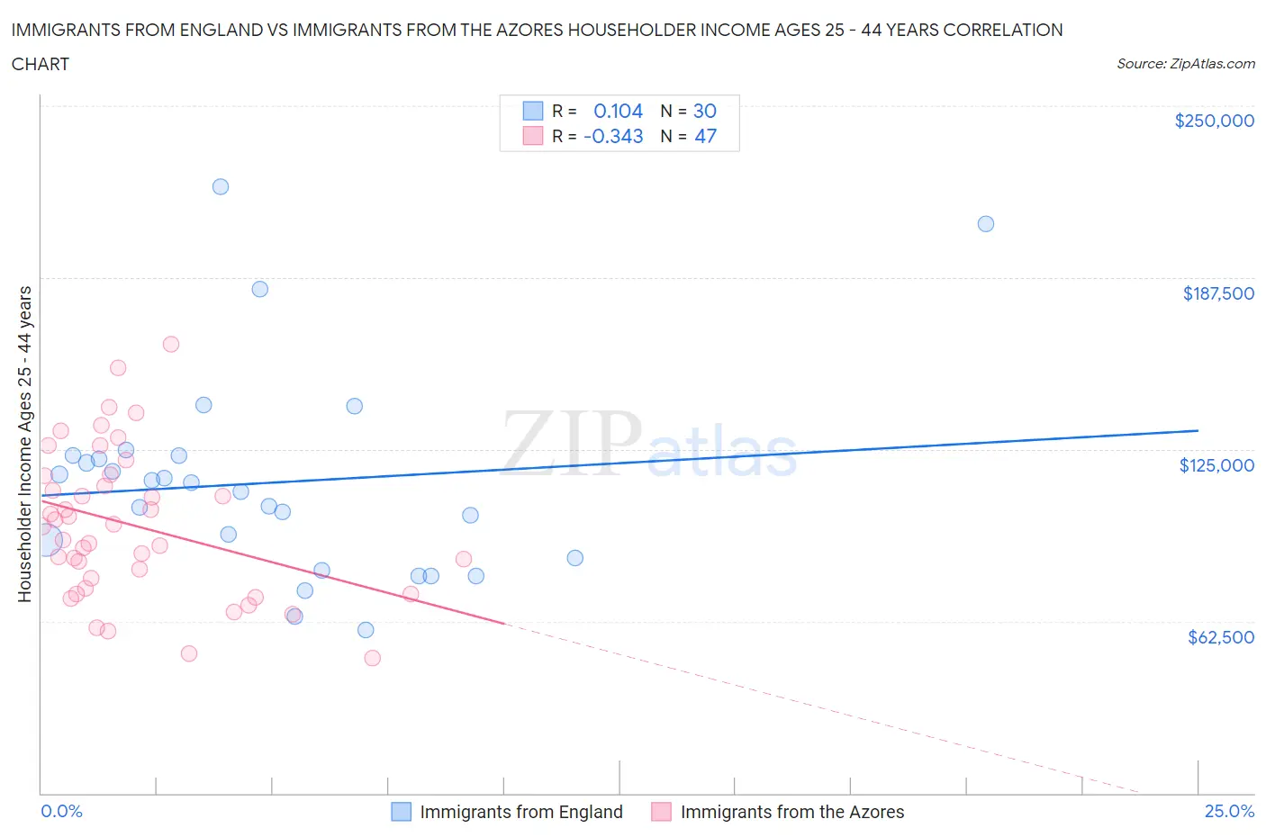 Immigrants from England vs Immigrants from the Azores Householder Income Ages 25 - 44 years