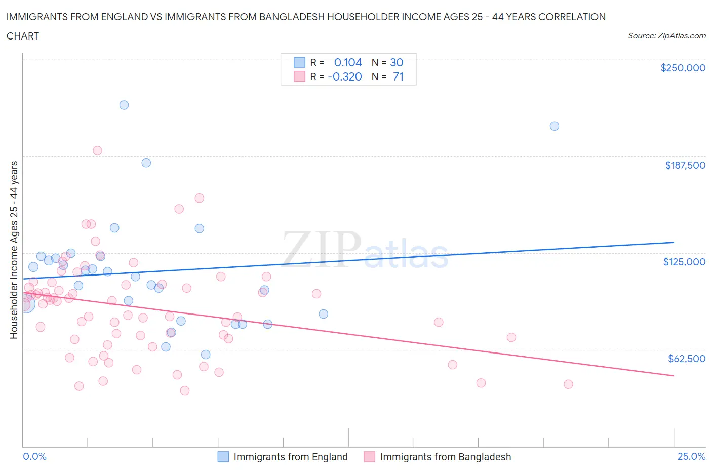 Immigrants from England vs Immigrants from Bangladesh Householder Income Ages 25 - 44 years