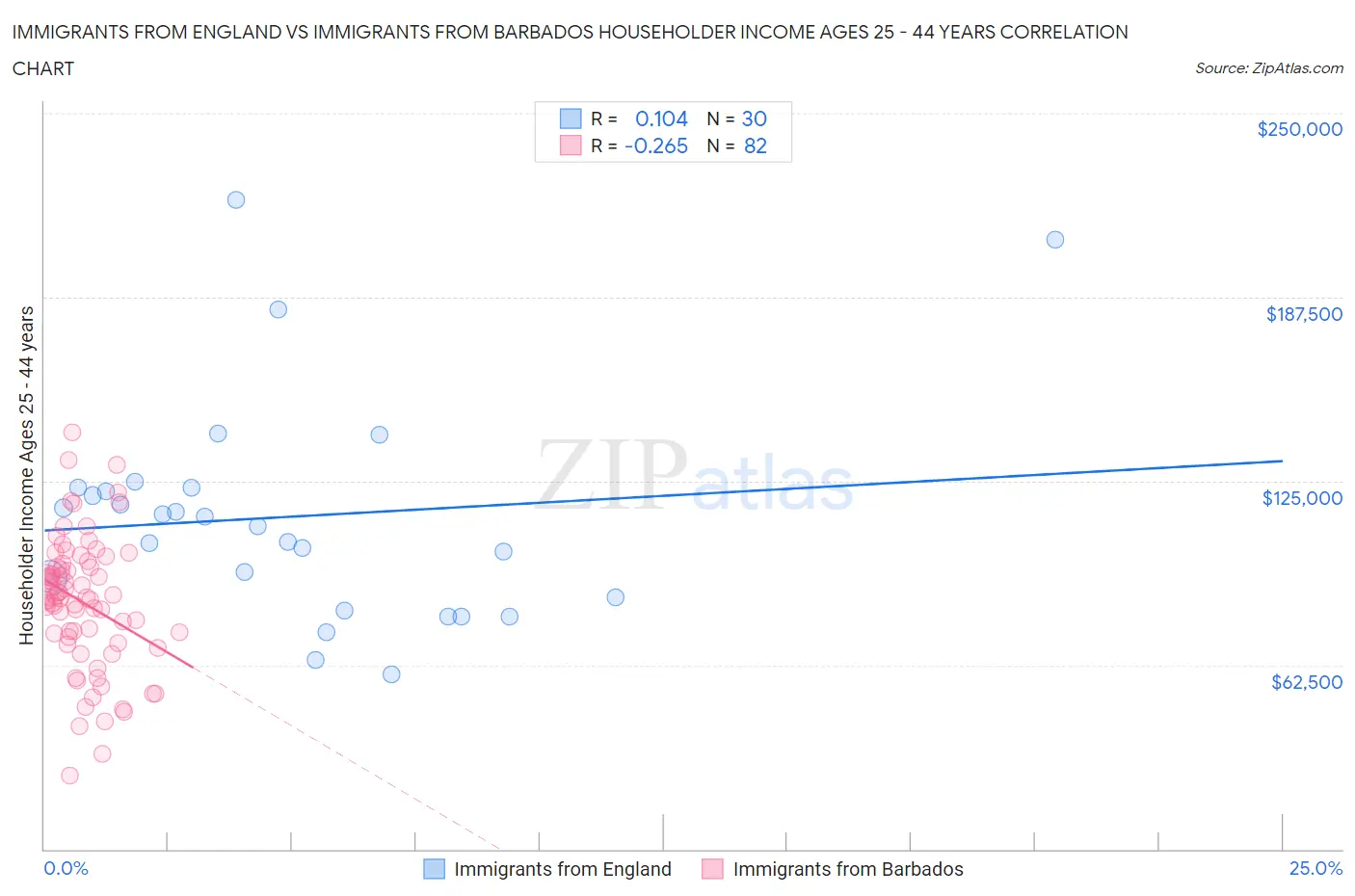 Immigrants from England vs Immigrants from Barbados Householder Income Ages 25 - 44 years