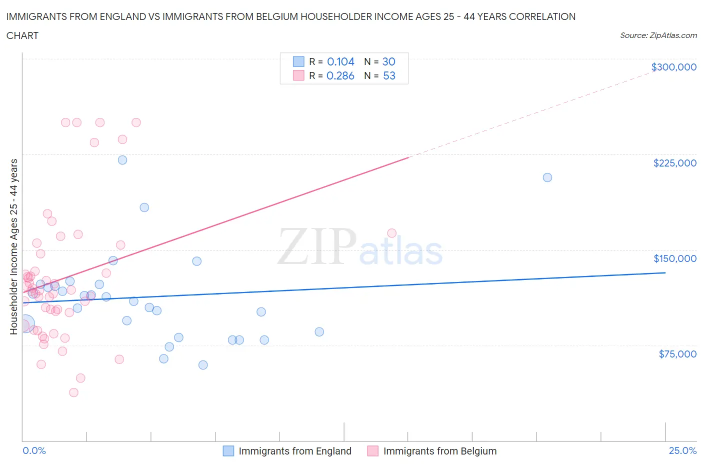 Immigrants from England vs Immigrants from Belgium Householder Income Ages 25 - 44 years