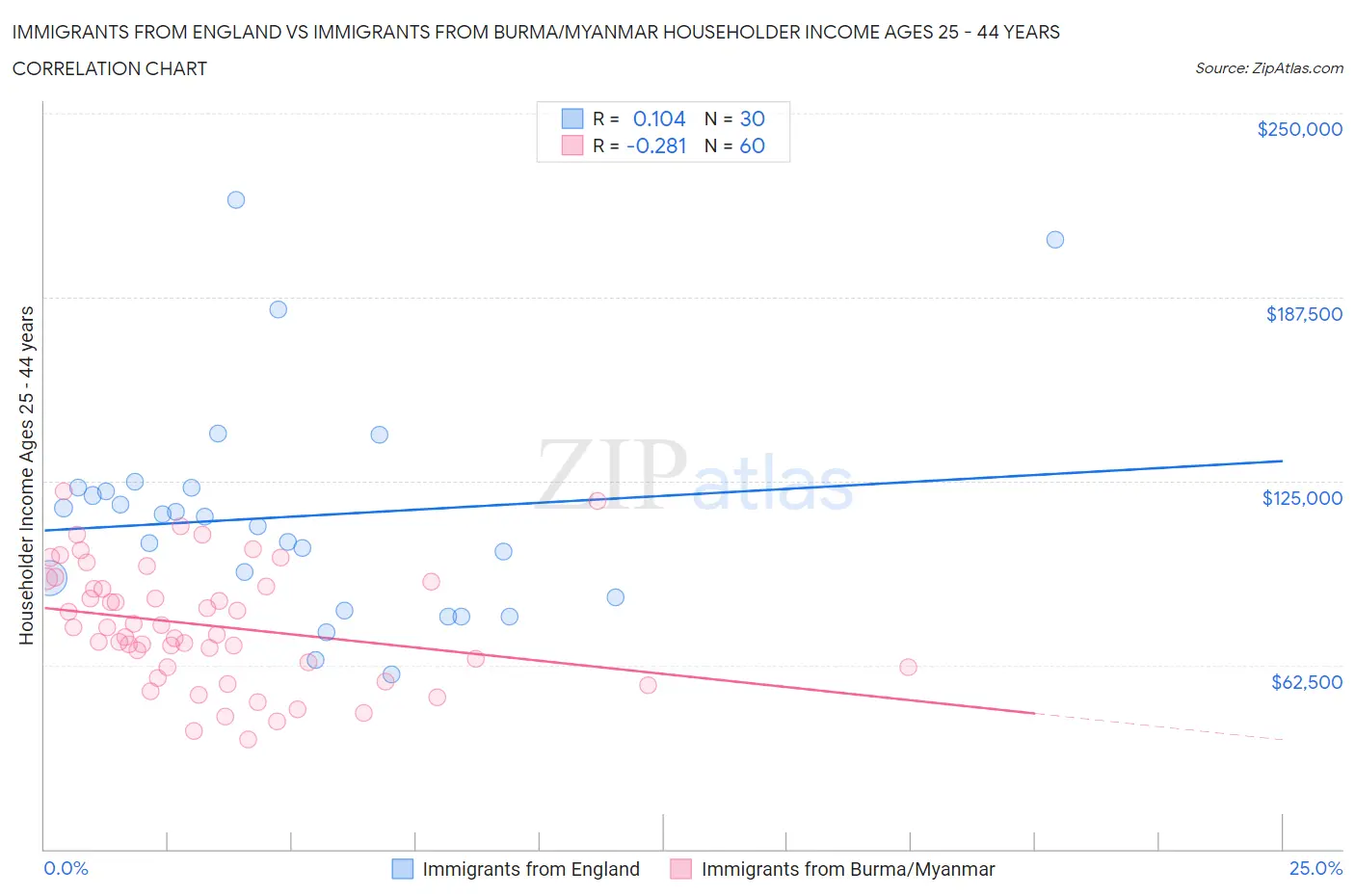 Immigrants from England vs Immigrants from Burma/Myanmar Householder Income Ages 25 - 44 years