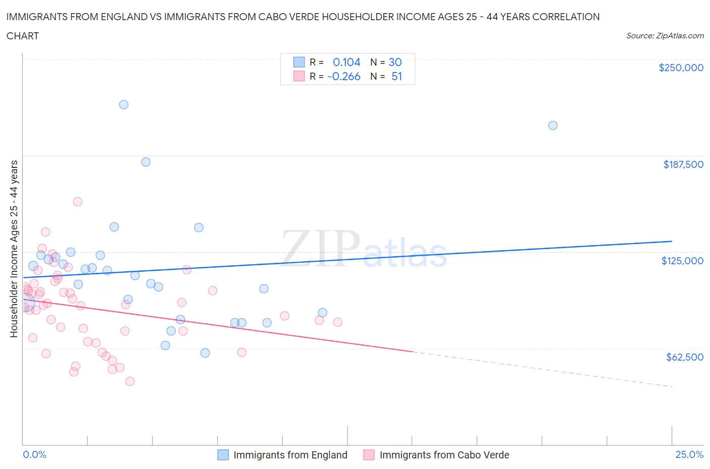 Immigrants from England vs Immigrants from Cabo Verde Householder Income Ages 25 - 44 years
